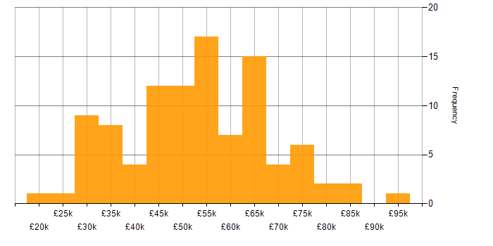Salary histogram for Tech for Good in the North of England