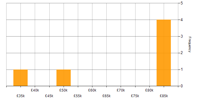 Salary histogram for Tech for Good in Nottingham