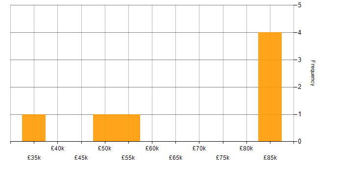 Salary histogram for Tech for Good in Nottinghamshire