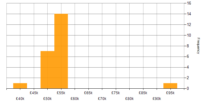 Salary histogram for Tech for Good in Oxfordshire
