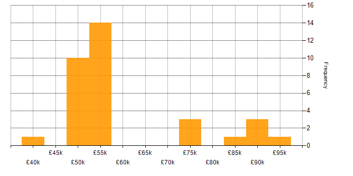Salary histogram for Tech for Good in the Thames Valley