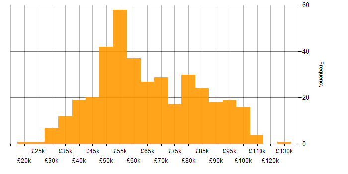 Salary histogram for Tech for Good in the UK
