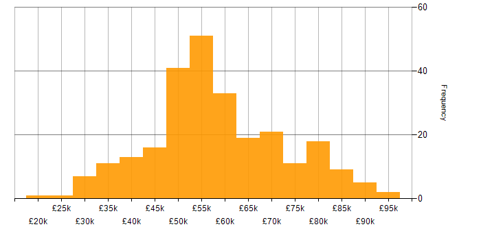 Salary histogram for Tech for Good in the UK excluding London