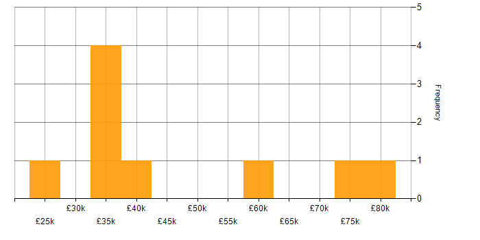 Salary histogram for Tech Ops in Central London