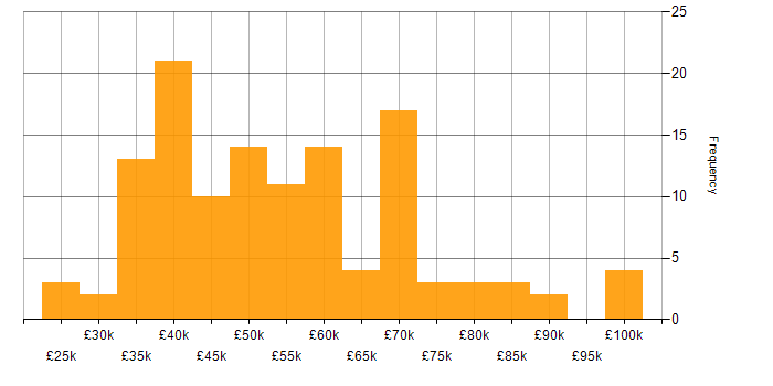 Salary histogram for Tech Ops in England