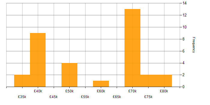 Salary histogram for Tech Ops in the Midlands