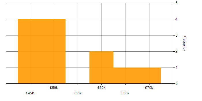 Salary histogram for Tech Ops in the North West