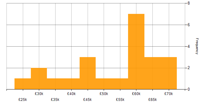 Salary histogram for Tech Ops in the South East