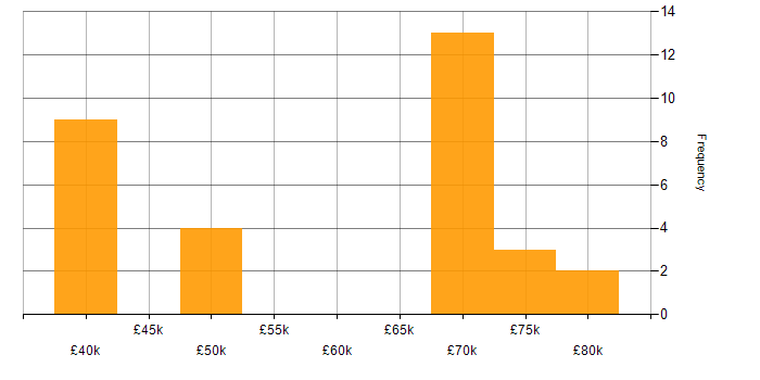 Salary histogram for Tech Ops in the West Midlands