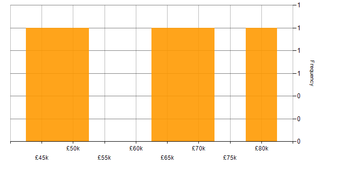Salary histogram for Technical Account Manager in the UK