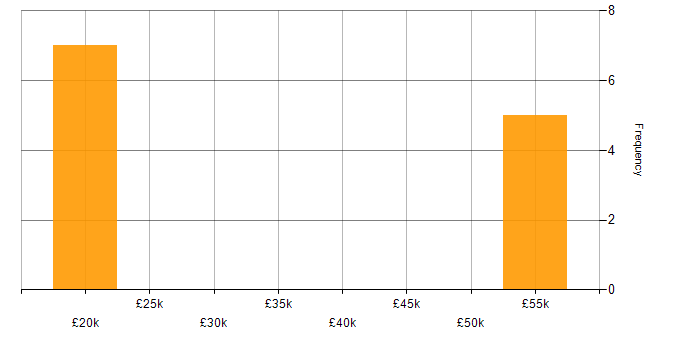 Salary histogram for Technical Administrator in the East Midlands