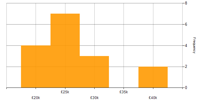 Salary histogram for Technical Administrator in the East of England