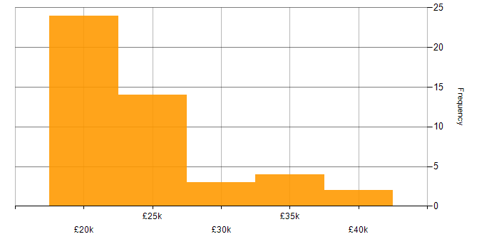 Salary histogram for Technical Administrator in England