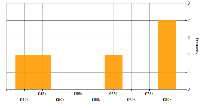 Salary histogram for Technical Analysis in Bristol