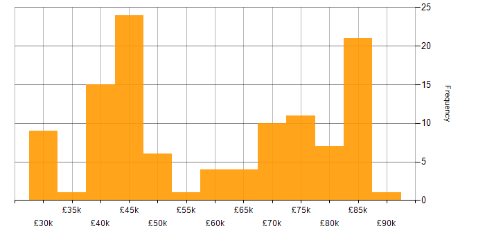 Salary histogram for Technical Analysis in England