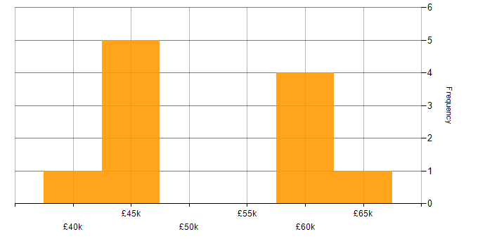 Salary histogram for Technical Analysis in the South West