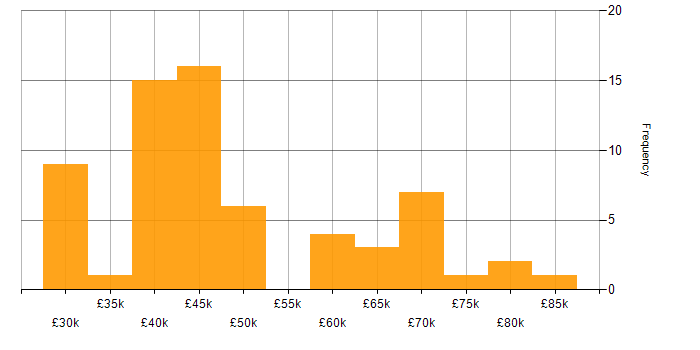 Salary histogram for Technical Analysis in the UK excluding London