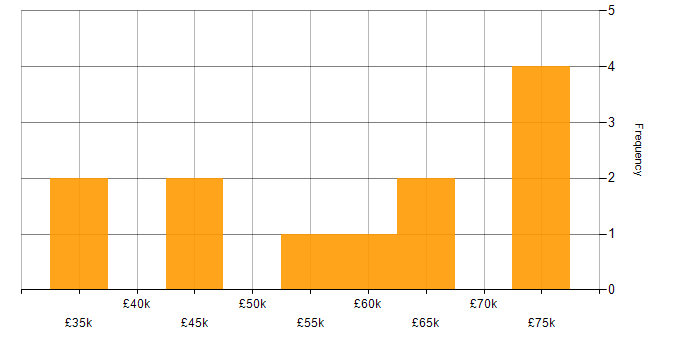 Salary histogram for Technical Analyst in the City of London