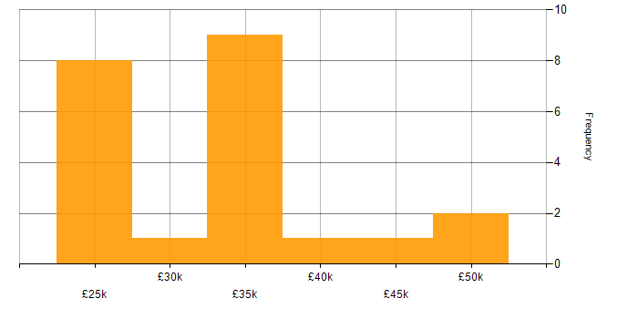 Salary histogram for Technical Analyst in the East of England