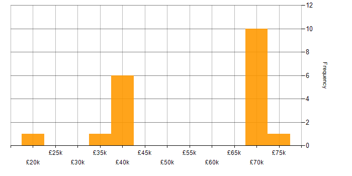 Salary histogram for Technical Analyst in Hampshire