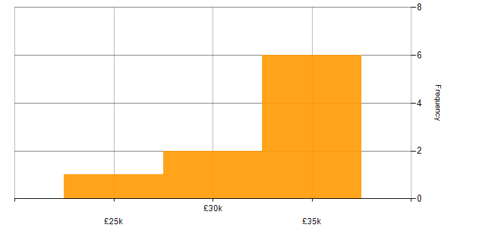 Salary histogram for Technical Analyst in Hertfordshire