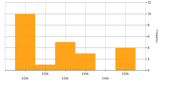 Salary histogram for Technical Analyst in Lancashire