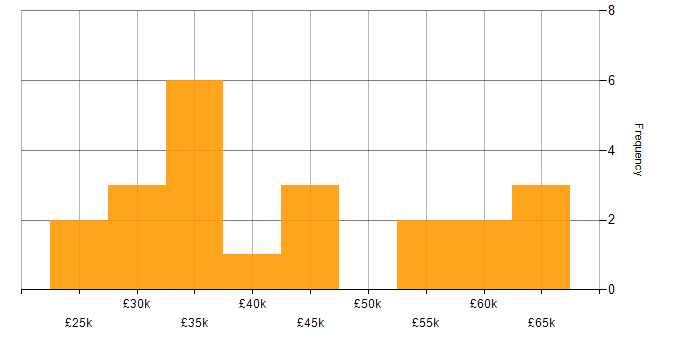Salary histogram for Technical Analyst in the Midlands