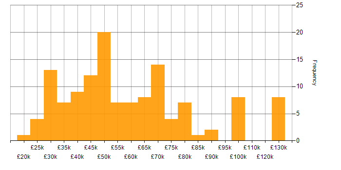 Technical Analyst salary histogram for jobs with a WFH option