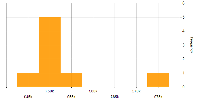 Salary histogram for Technical Architect in Cardiff