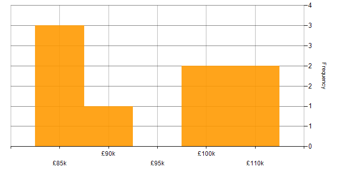 Salary histogram for Technical Architect in the City of London