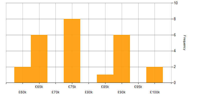 Salary histogram for Technical Architect in Hertfordshire