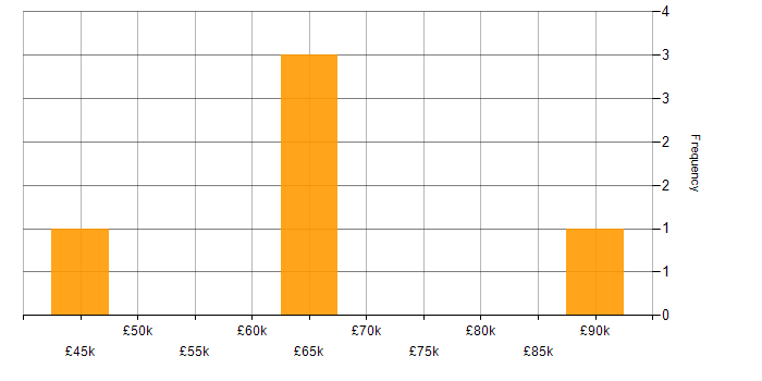 Salary histogram for Technical Architect in Leeds