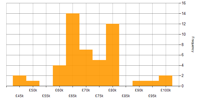 Salary histogram for Technical Architect in the North of England