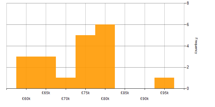 Salary histogram for Technical Architect in the North West