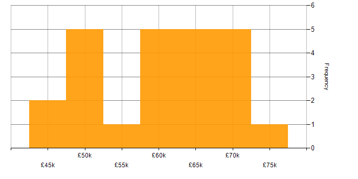 Salary histogram for Technical Architect in South Wales