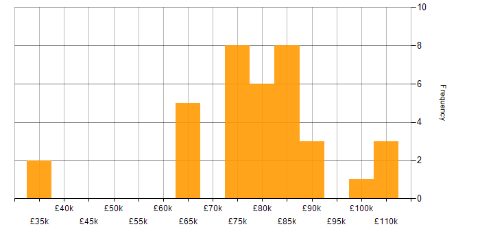 Salary histogram for Technical Architect in the South West