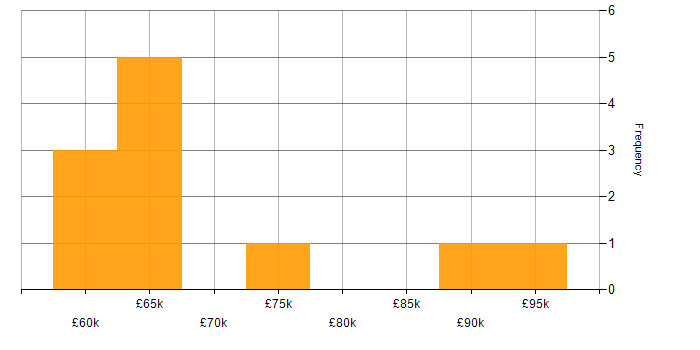 Salary histogram for Technical Architect in the Thames Valley