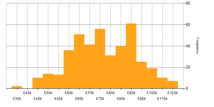 Salary histogram for Technical Architect in the UK
