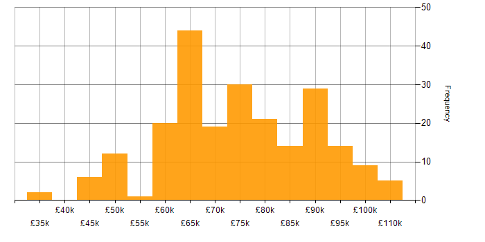 Salary histogram for Technical Architect in the UK excluding London