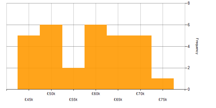 Salary histogram for Technical Architect in Wales