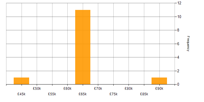 Salary histogram for Technical Architect in West Yorkshire