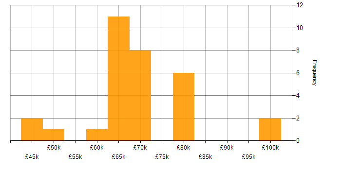 Salary histogram for Technical Architect in Yorkshire