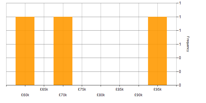 Salary histogram for Technical Architecture in Berkshire