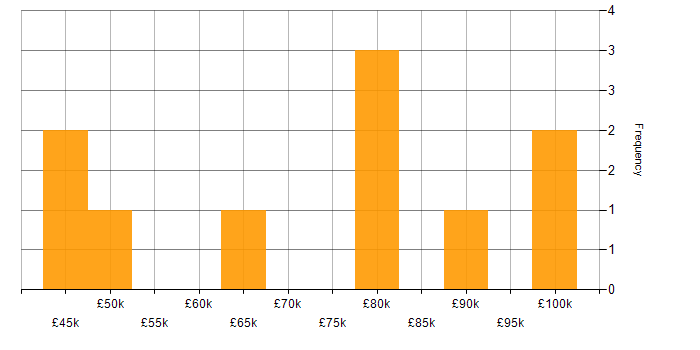 Salary histogram for Technical Architecture in the East Midlands