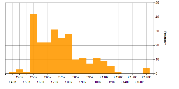 Salary histogram for Technical Architecture in England