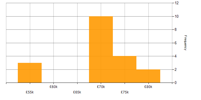 Salary histogram for Technical Architecture in Hampshire