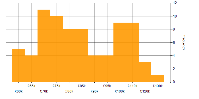 Salary histogram for Technical Architecture in London