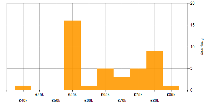 Salary histogram for Technical Architecture in the North of England