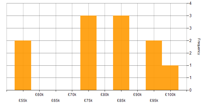 Salary histogram for Technical Architecture in Scotland