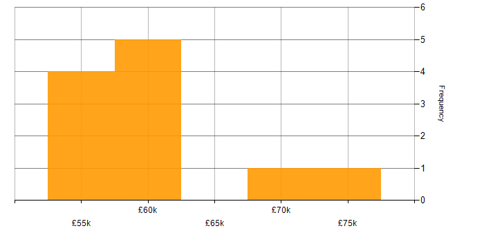 Salary histogram for Technical Architecture in South Wales